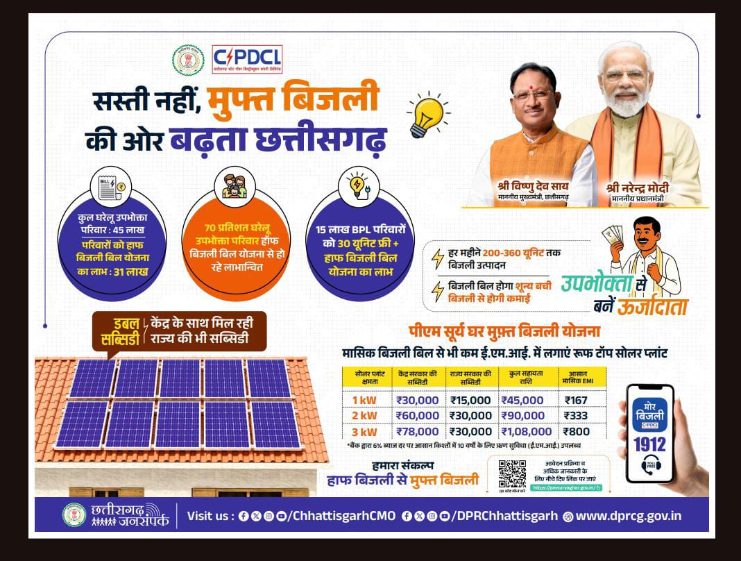 सरकार का बड़ा फैसला : हॉफ बिजली बिल योजना में 100 यूनिट तक ही मिलेगी 50% छूट, पर 31 लाख उपभोक्ताओं को राहत..