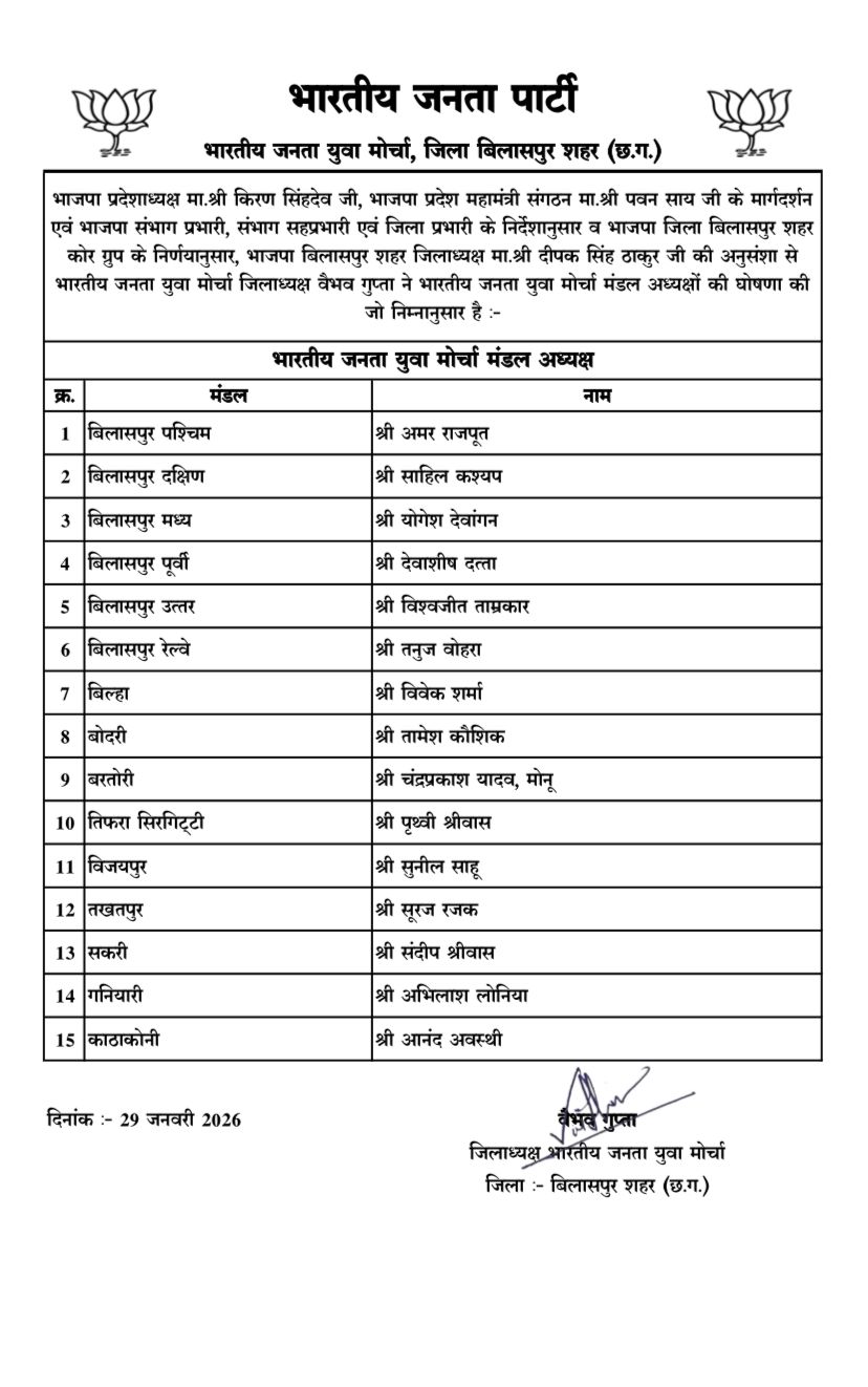 भाजपा युवा मोर्चा बिलासपुर में नए मंडल अध्यक्षों की घोषणा..